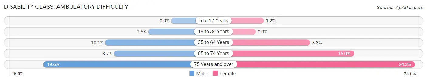 Disability in Zip Code 35633: <span>Ambulatory Difficulty</span>