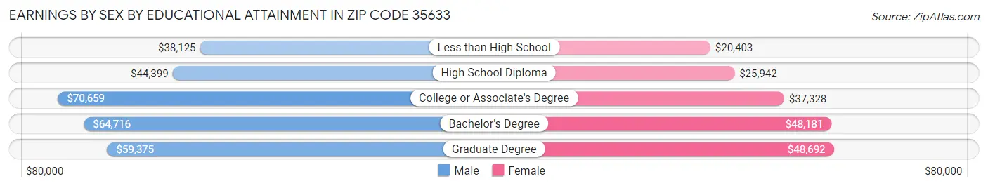 Earnings by Sex by Educational Attainment in Zip Code 35633