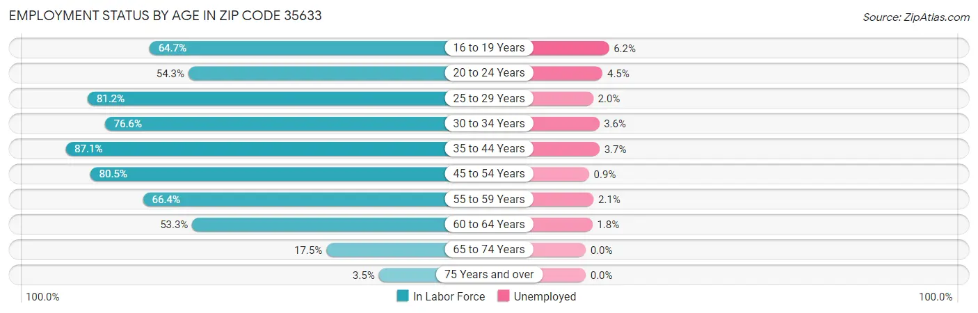 Employment Status by Age in Zip Code 35633