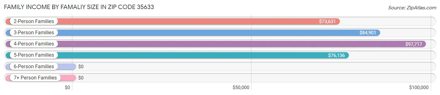 Family Income by Famaliy Size in Zip Code 35633