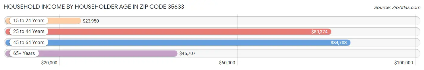 Household Income by Householder Age in Zip Code 35633