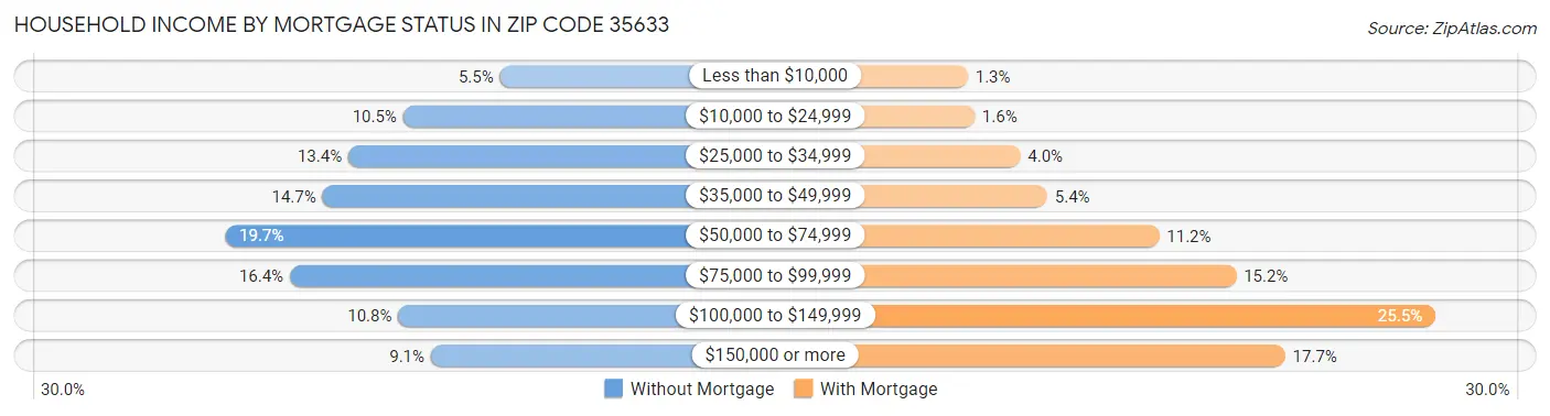 Household Income by Mortgage Status in Zip Code 35633
