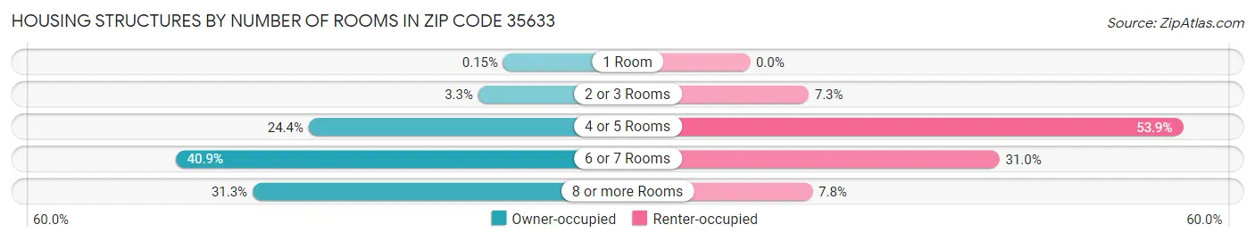 Housing Structures by Number of Rooms in Zip Code 35633