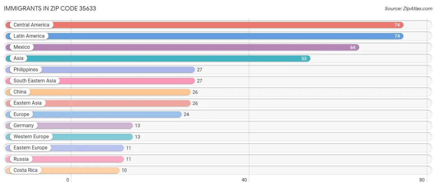 Immigrants in Zip Code 35633