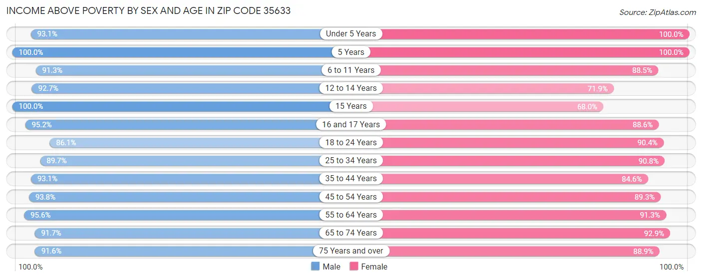 Income Above Poverty by Sex and Age in Zip Code 35633