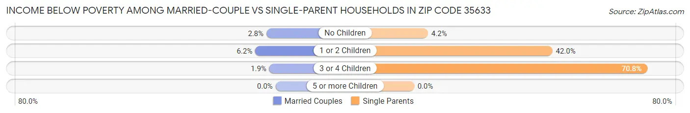 Income Below Poverty Among Married-Couple vs Single-Parent Households in Zip Code 35633