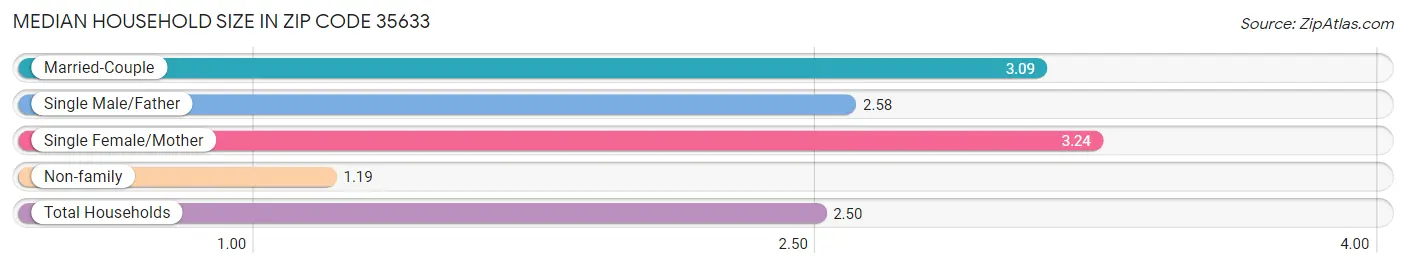 Median Household Size in Zip Code 35633