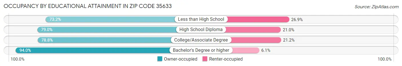 Occupancy by Educational Attainment in Zip Code 35633