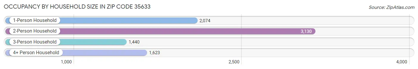 Occupancy by Household Size in Zip Code 35633