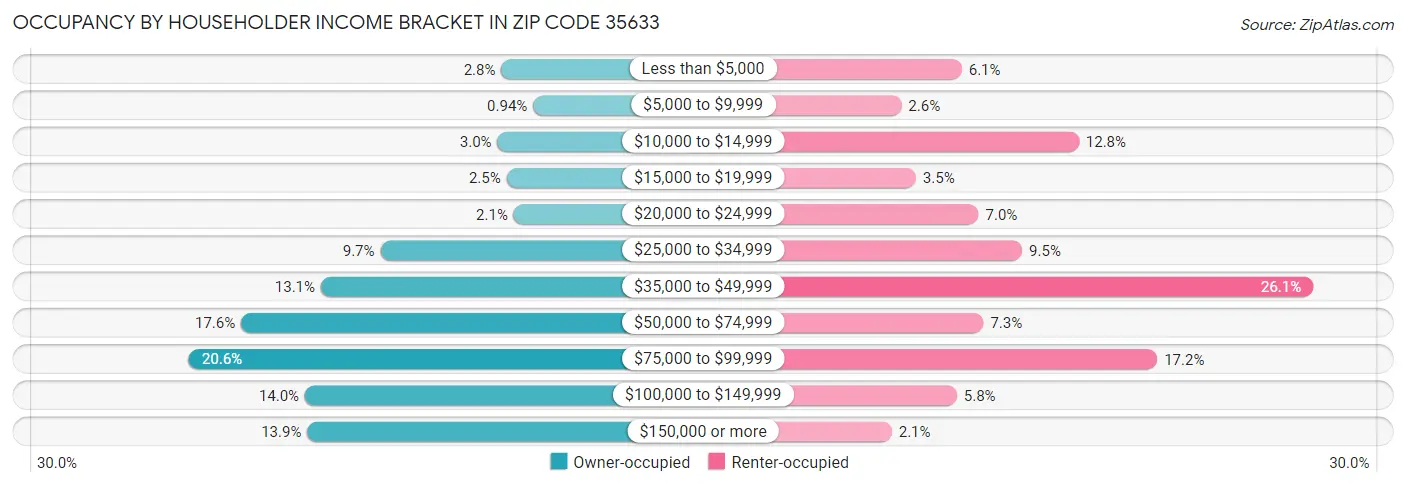 Occupancy by Householder Income Bracket in Zip Code 35633