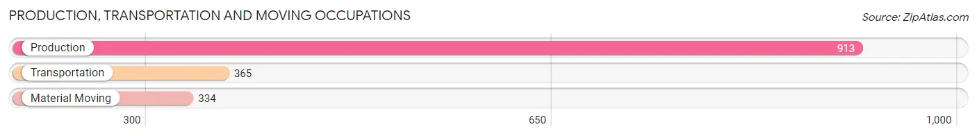 Production, Transportation and Moving Occupations in Zip Code 35633