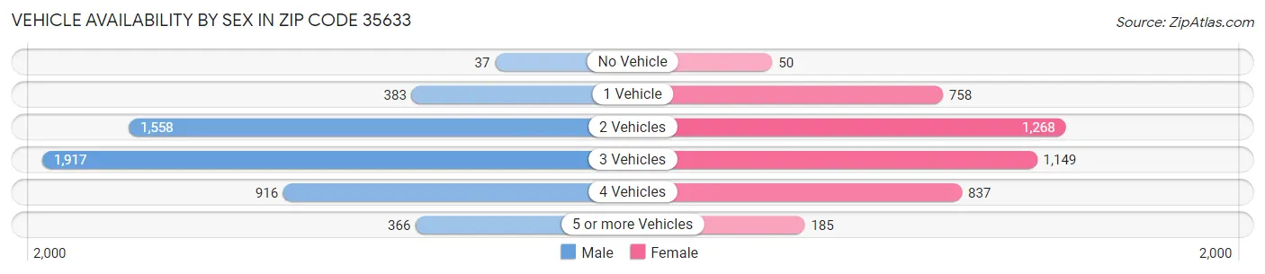 Vehicle Availability by Sex in Zip Code 35633
