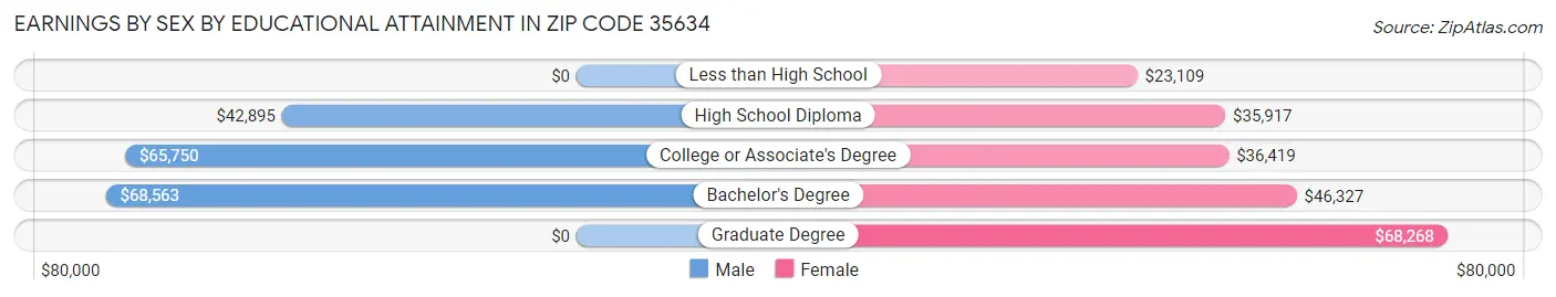 Earnings by Sex by Educational Attainment in Zip Code 35634
