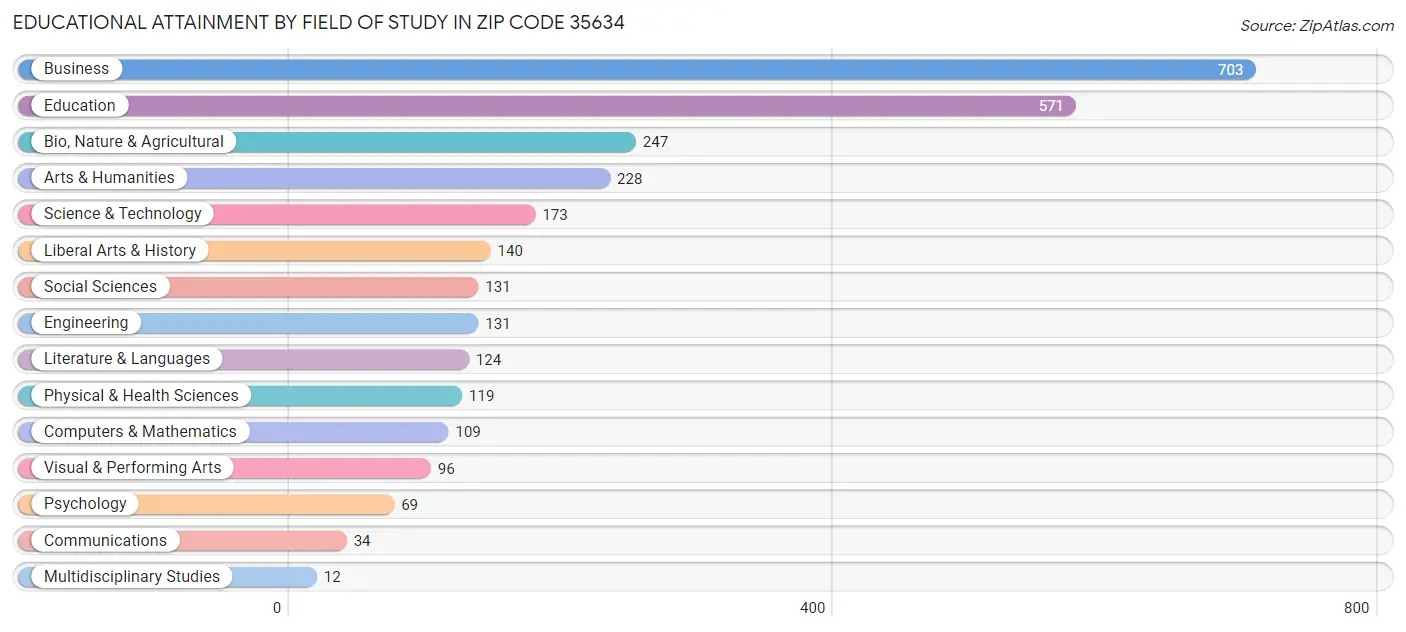 Educational Attainment by Field of Study in Zip Code 35634