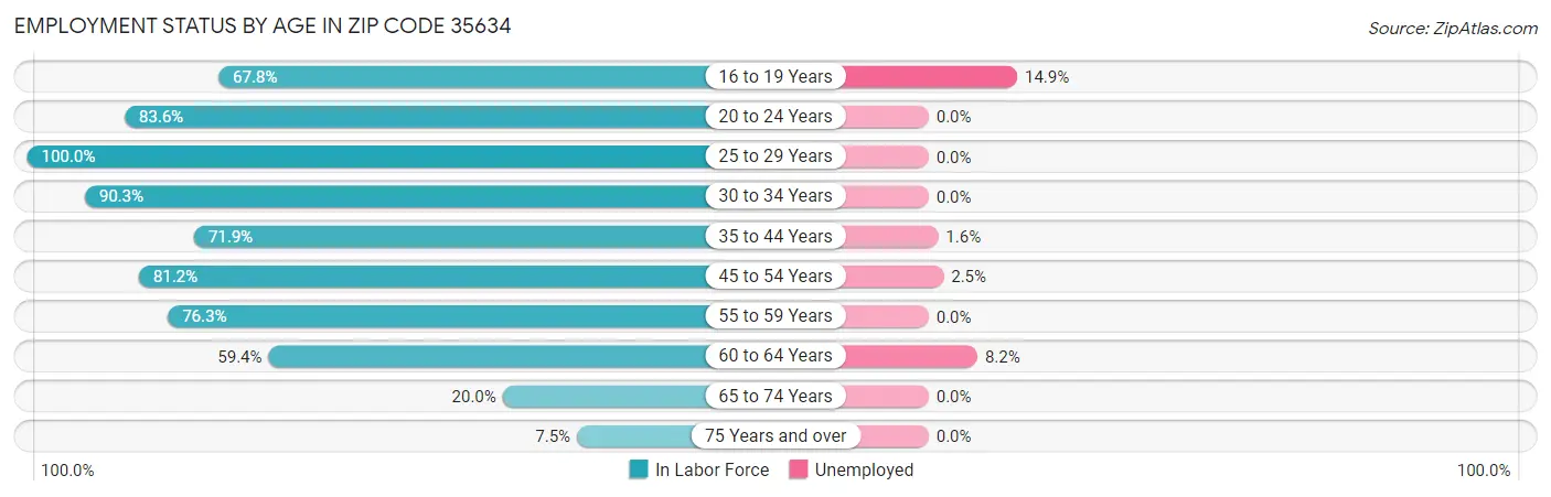Employment Status by Age in Zip Code 35634