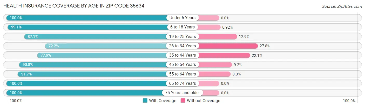 Health Insurance Coverage by Age in Zip Code 35634