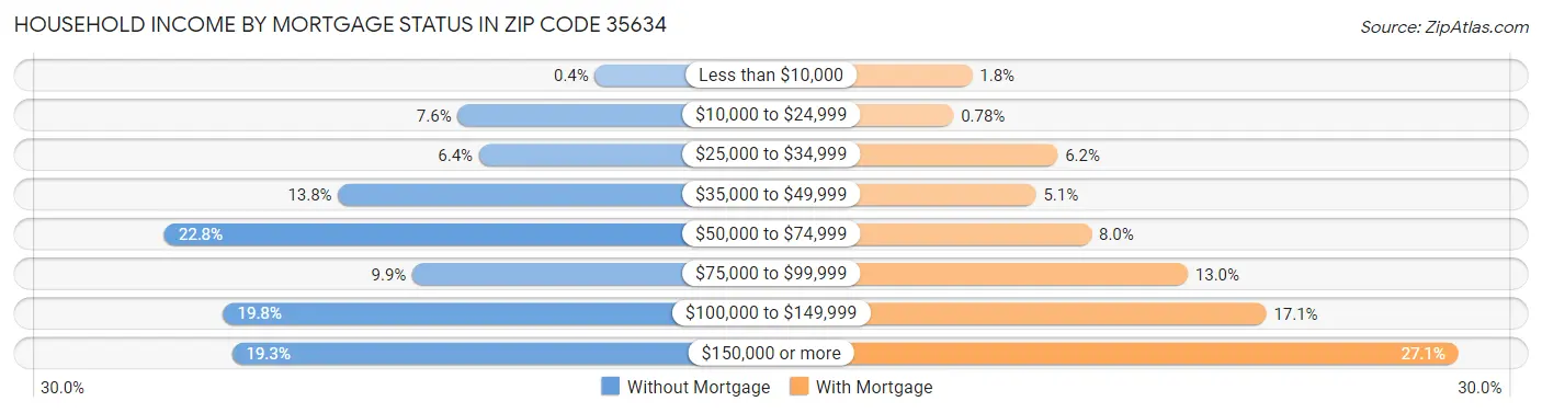 Household Income by Mortgage Status in Zip Code 35634