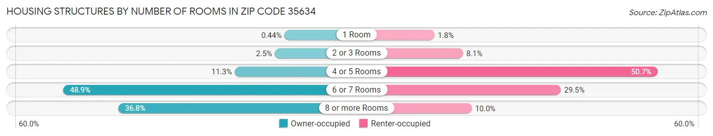 Housing Structures by Number of Rooms in Zip Code 35634