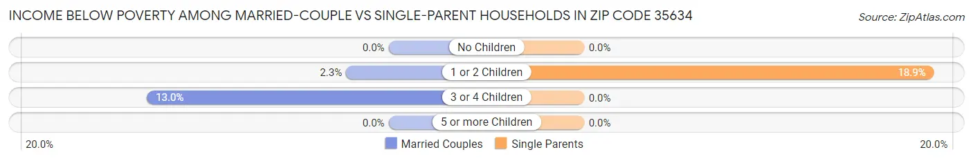 Income Below Poverty Among Married-Couple vs Single-Parent Households in Zip Code 35634