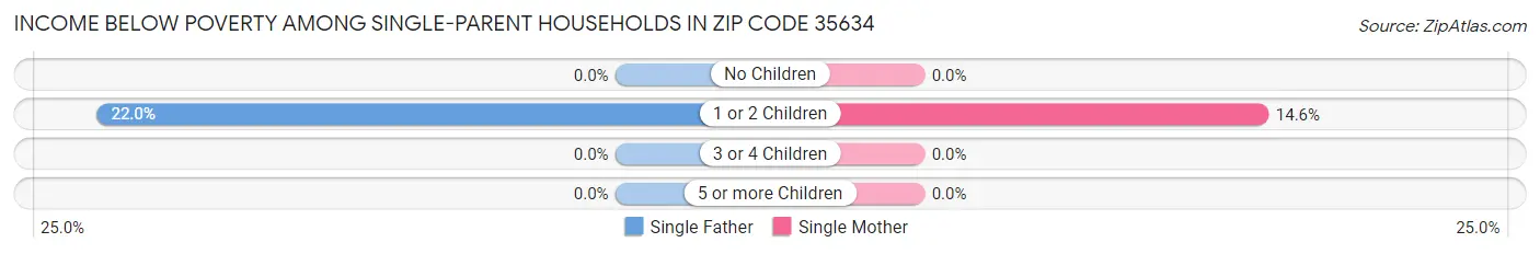 Income Below Poverty Among Single-Parent Households in Zip Code 35634