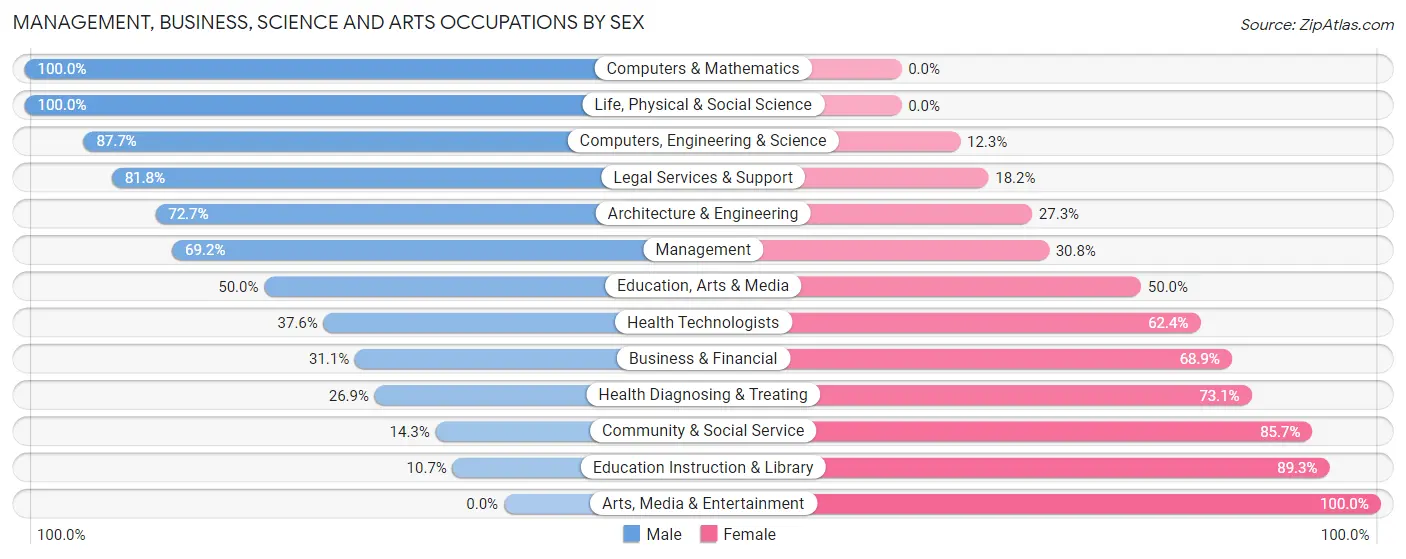 Management, Business, Science and Arts Occupations by Sex in Zip Code 35634