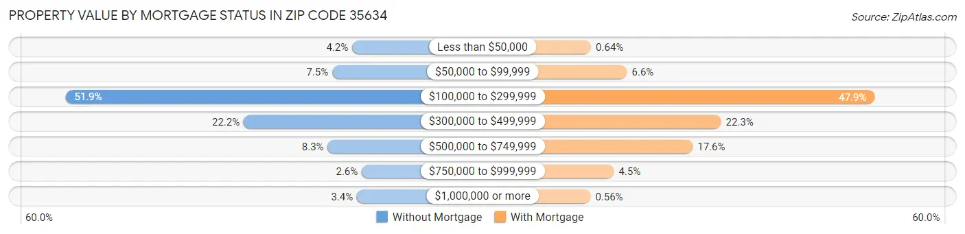Property Value by Mortgage Status in Zip Code 35634