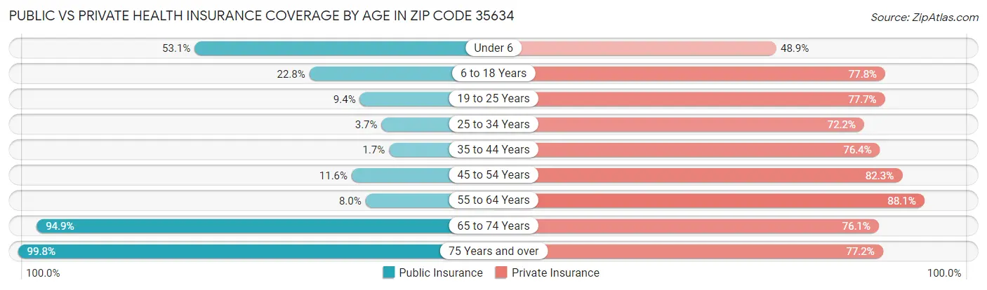 Public vs Private Health Insurance Coverage by Age in Zip Code 35634