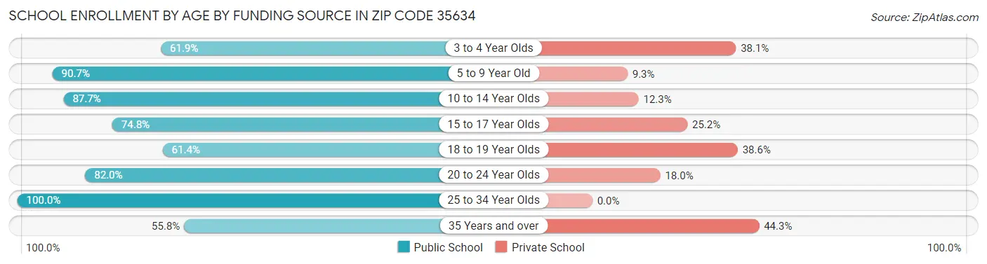 School Enrollment by Age by Funding Source in Zip Code 35634