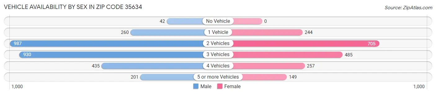 Vehicle Availability by Sex in Zip Code 35634