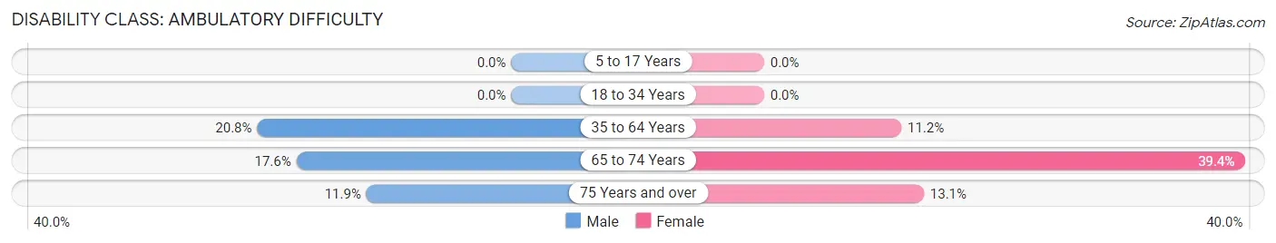 Disability in Zip Code 35643: <span>Ambulatory Difficulty</span>