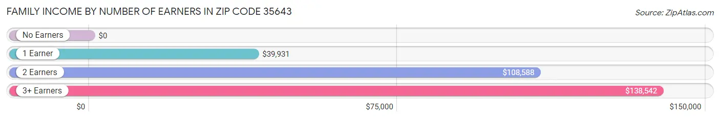 Family Income by Number of Earners in Zip Code 35643