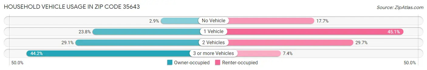 Household Vehicle Usage in Zip Code 35643