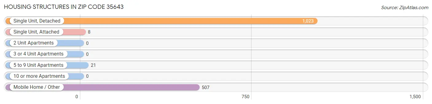Housing Structures in Zip Code 35643
