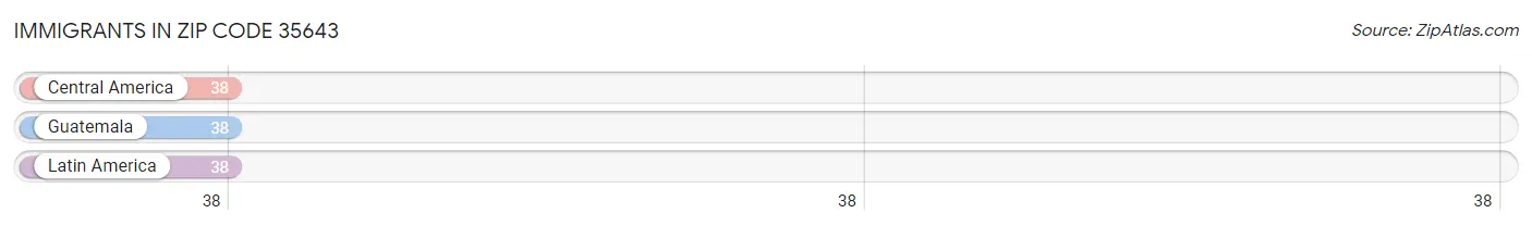 Immigrants in Zip Code 35643