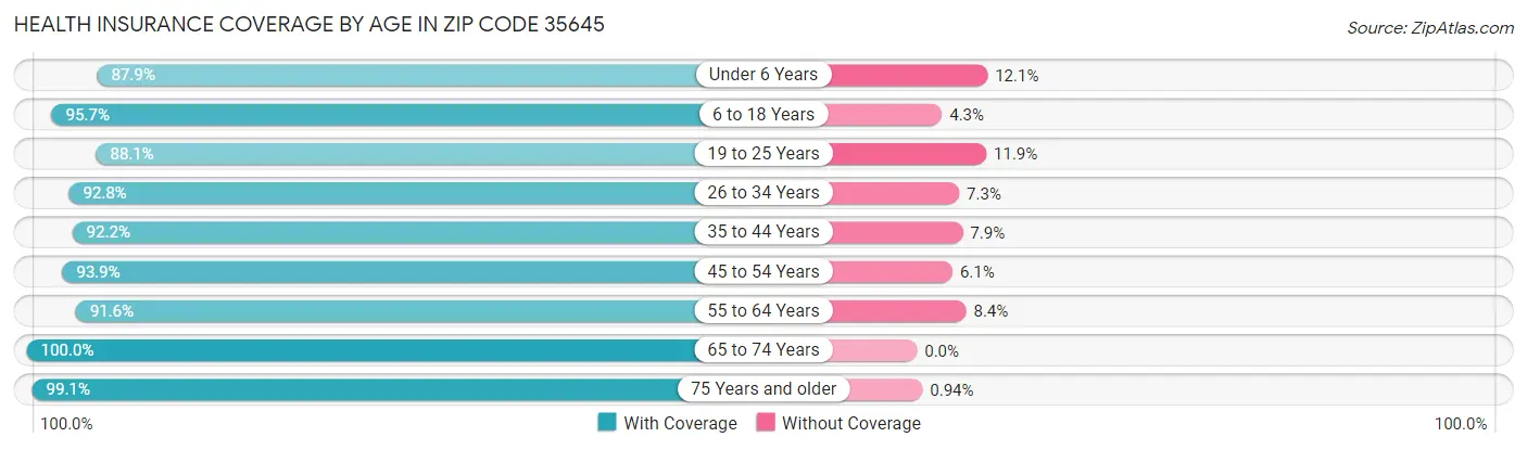 Health Insurance Coverage by Age in Zip Code 35645