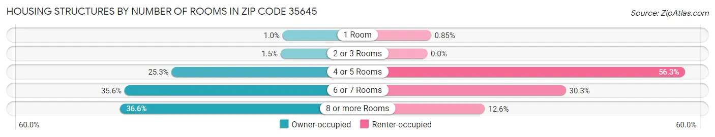 Housing Structures by Number of Rooms in Zip Code 35645