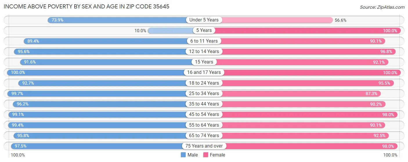 Income Above Poverty by Sex and Age in Zip Code 35645