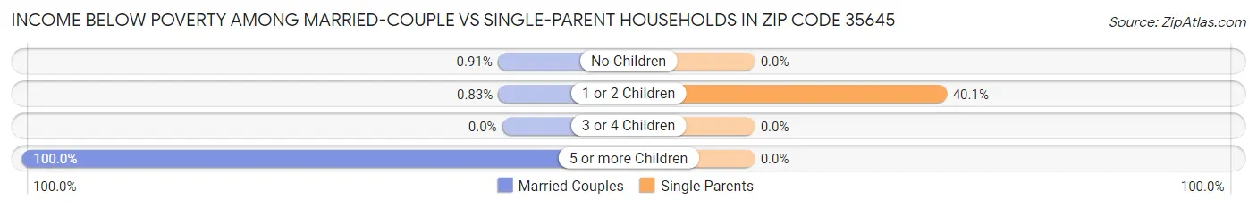 Income Below Poverty Among Married-Couple vs Single-Parent Households in Zip Code 35645