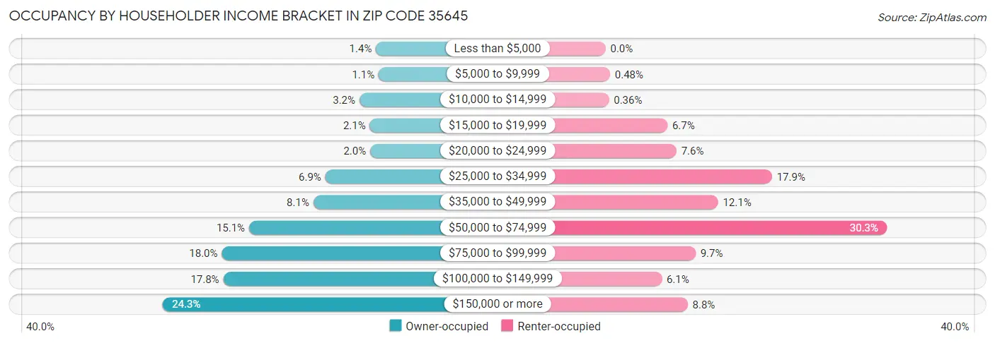 Occupancy by Householder Income Bracket in Zip Code 35645