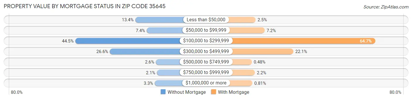 Property Value by Mortgage Status in Zip Code 35645