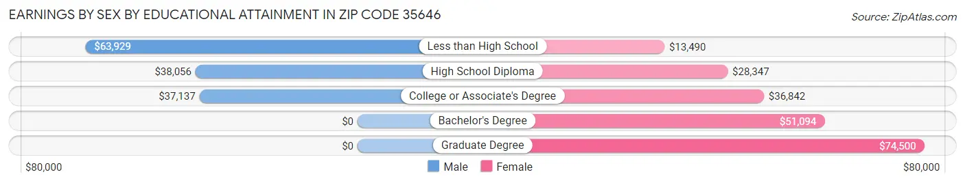 Earnings by Sex by Educational Attainment in Zip Code 35646