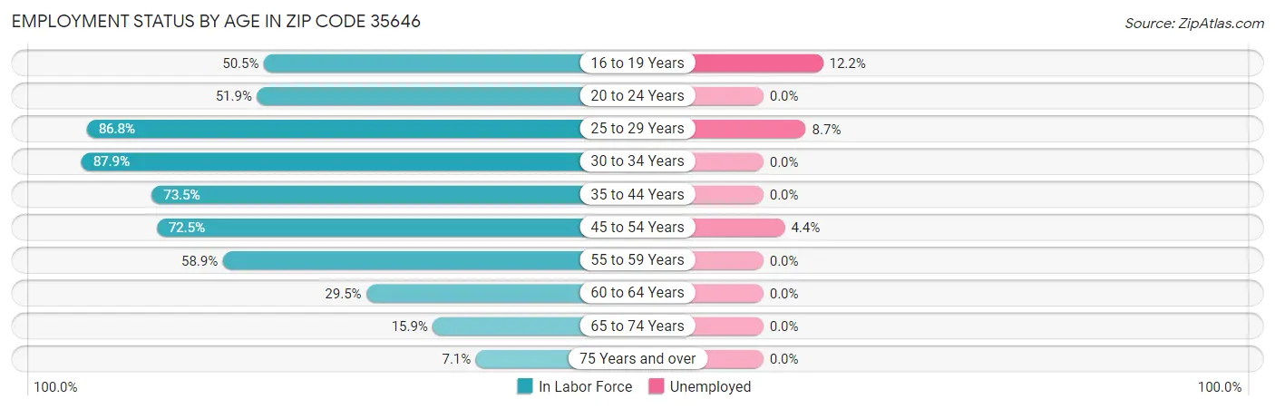 Employment Status by Age in Zip Code 35646
