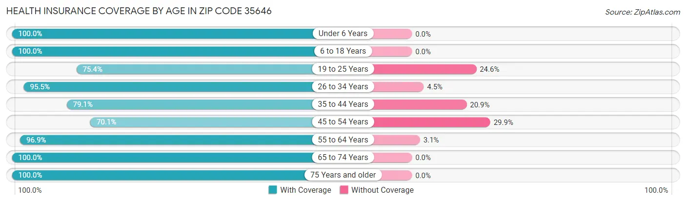 Health Insurance Coverage by Age in Zip Code 35646