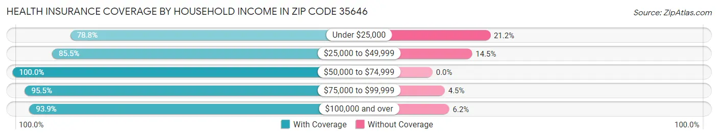 Health Insurance Coverage by Household Income in Zip Code 35646