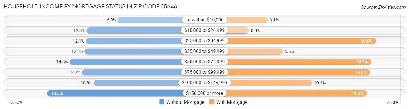 Household Income by Mortgage Status in Zip Code 35646