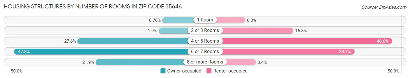 Housing Structures by Number of Rooms in Zip Code 35646