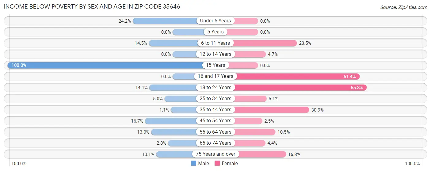 Income Below Poverty by Sex and Age in Zip Code 35646