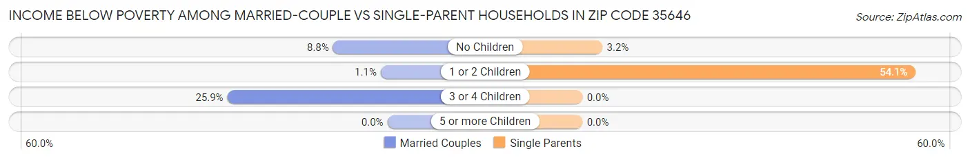 Income Below Poverty Among Married-Couple vs Single-Parent Households in Zip Code 35646