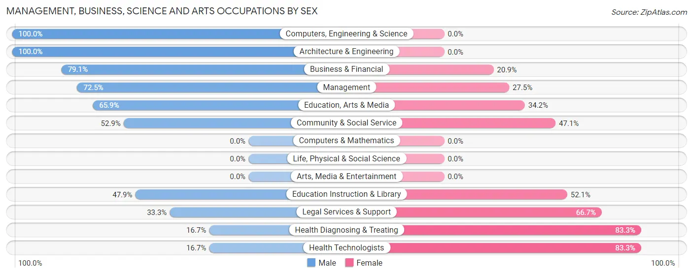 Management, Business, Science and Arts Occupations by Sex in Zip Code 35646