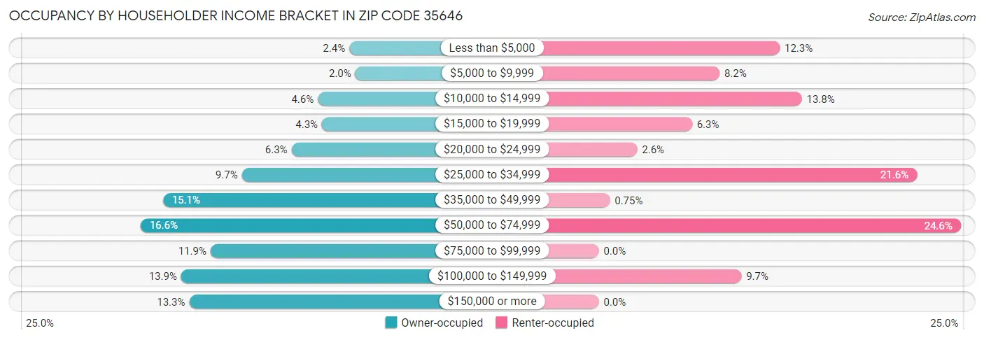 Occupancy by Householder Income Bracket in Zip Code 35646